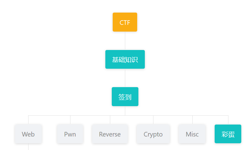 CTF方向分类